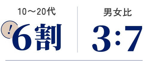 10~20代→6割/男女比→3:7